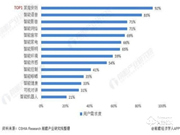 智能安防设备已成为当前智能家居用户生活首当其冲的智能化需求产品